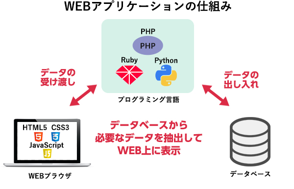 Webアプリ開発 のプログラミング独学方法と必要な知識