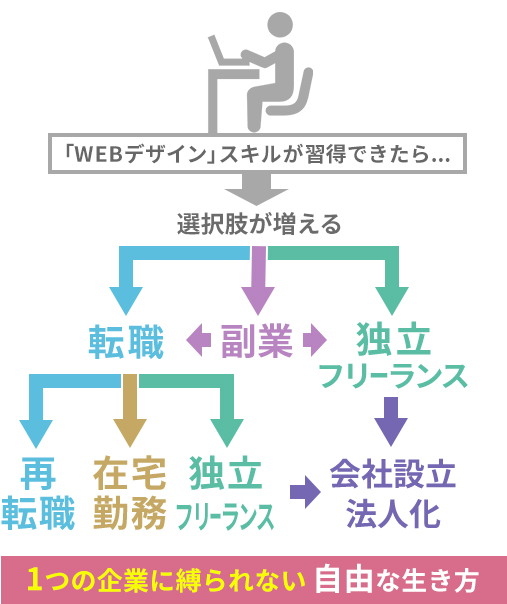 独学でwebデザインの効率的勉強方法 初心者は何からやるべき